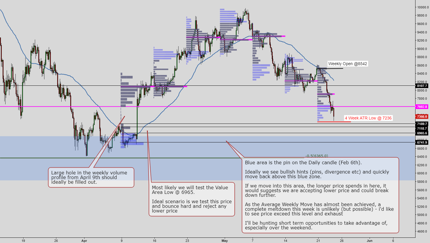 Investors, analysts and others use both financial tools to examine companies, particularly for the purposes of weighin. BTC Weekly Volume Profile Analysis for BITMEX:XBTUSD by