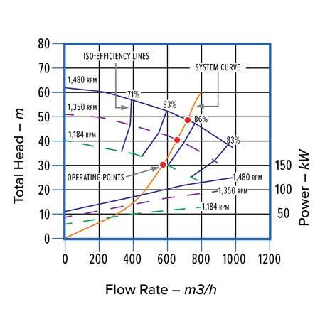 Pump Performance An Overview Sciencedirect Topics 9the pressure rise across a pump can be expressed as where D is the impeller diameter p is the fluid density w is the rotational speed adn q is the flowrate.