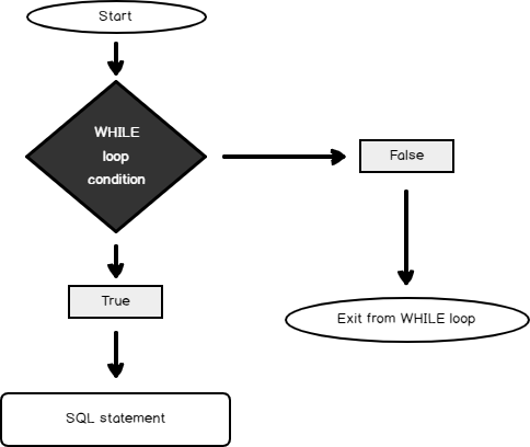Show the output for the following c code snippets and draw a flowchart for. Sql While Loop With Simple Examples