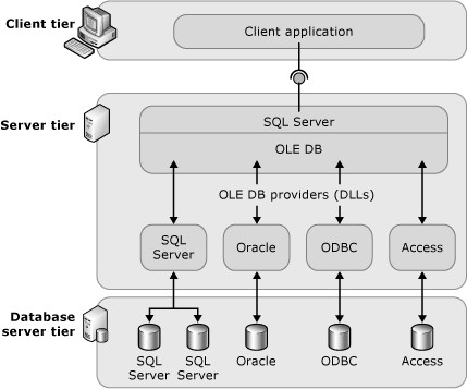 Access Azure Sql Database From On Premises Sql Server Instance
