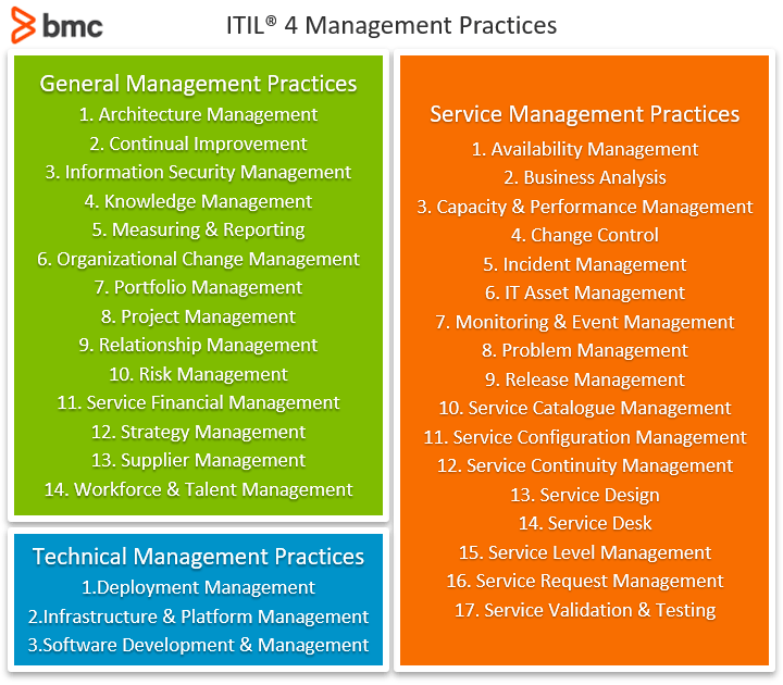 The Itil 4 Service Value Chain The Itil 4 Big Picture Value Insights The Service Portfolio includes third party services that are part of service offerings 3.