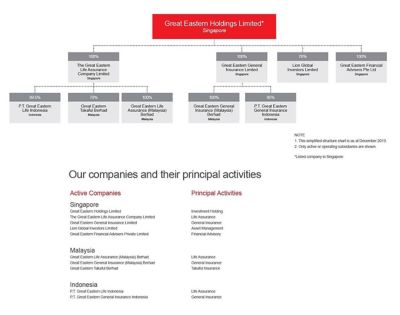 Security advisory sg,id,bn and my | terms and conditions sg,id,bn and my Company Group Structure Great Eastern My