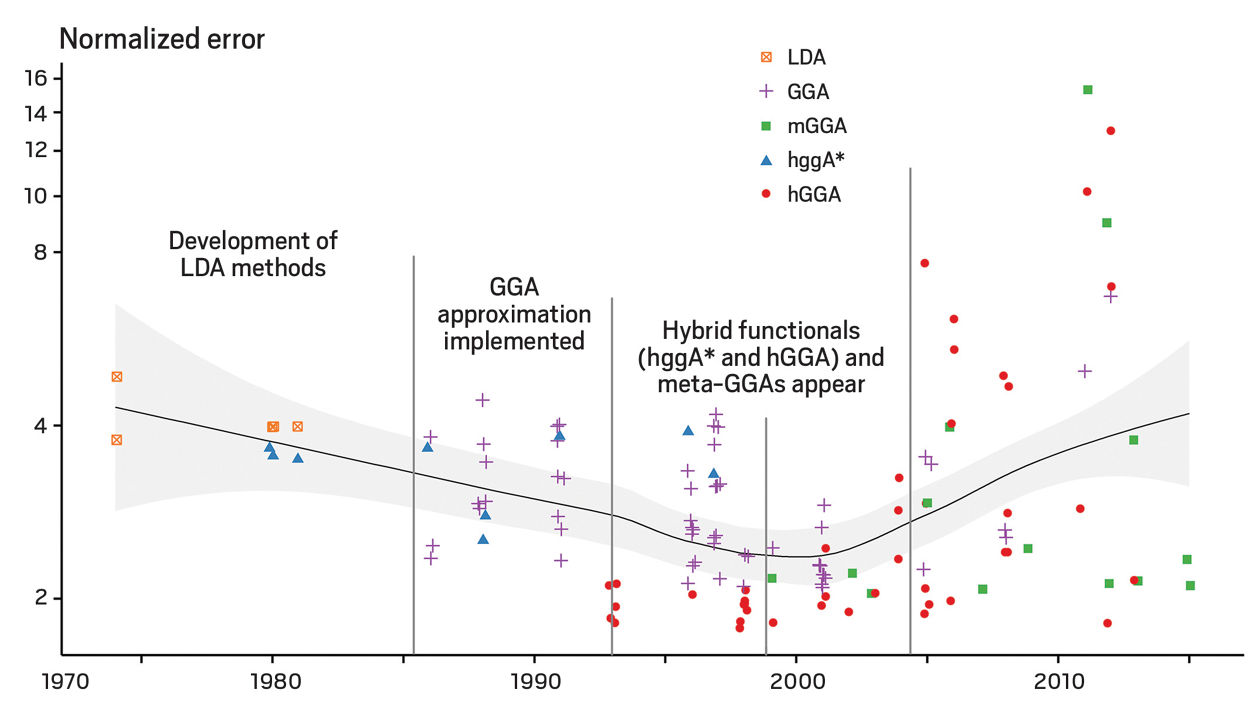 Density Functional Theory Heads The Wrong Way - Best Space Designs in 4K