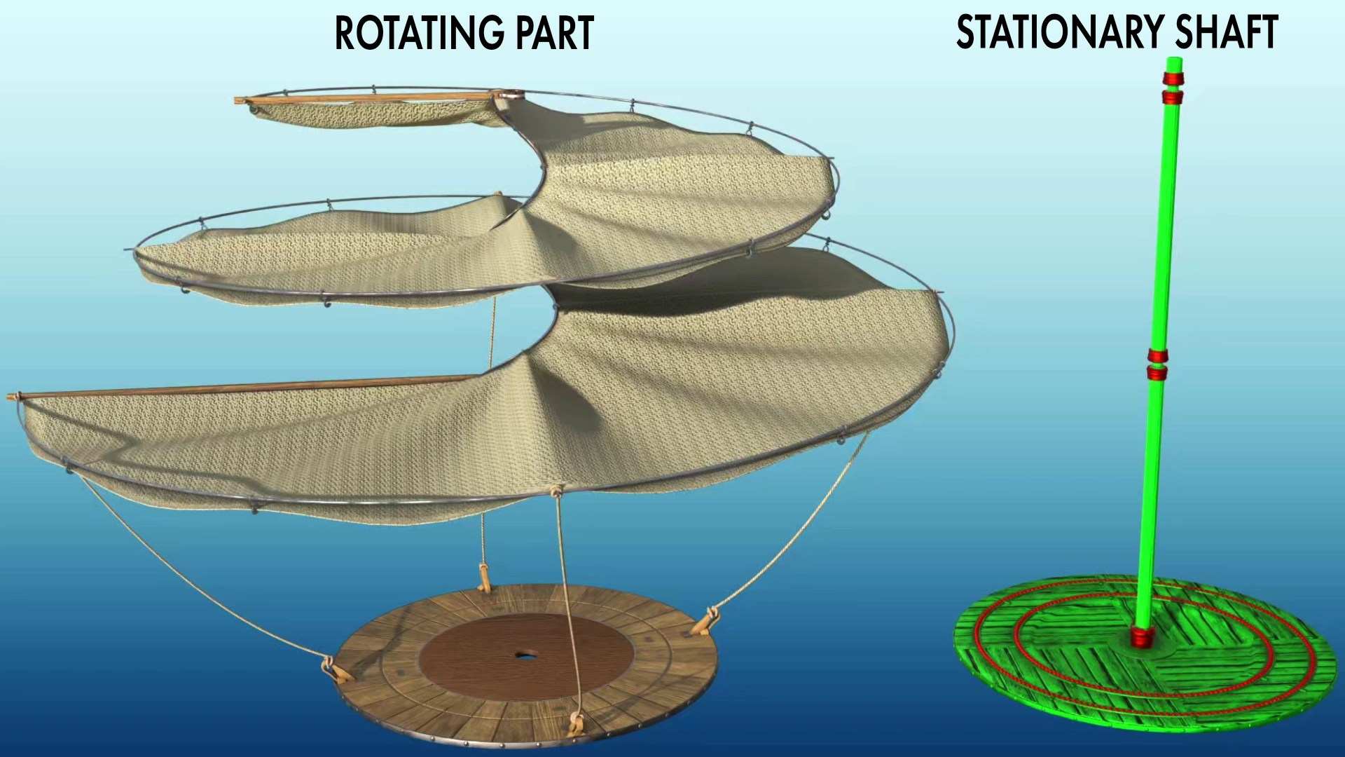STATIONARY SHAFT AND ROTATING PART