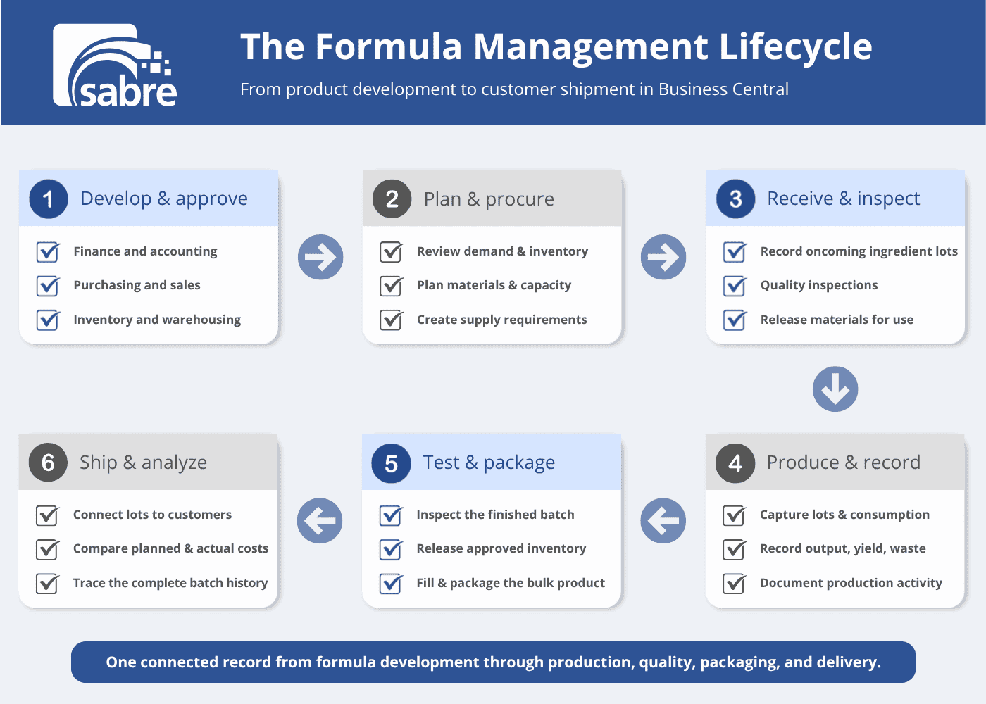 The Formula Management Lifecycle