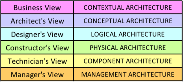 Cyber Security Frameworks and Integrated with TOGAF