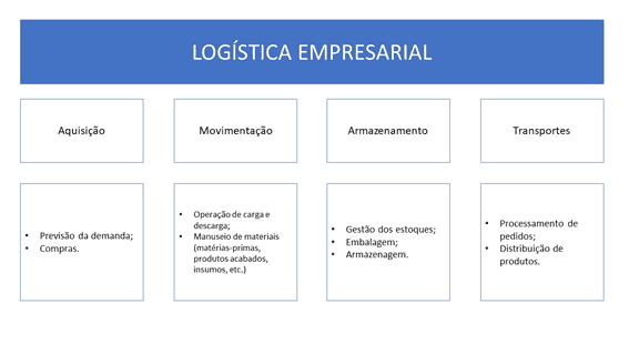 O Que É Logística Empresarial | Atividades Logísticas: Conheça As ...