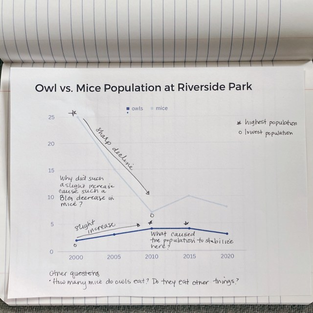 Graph of owl vs. mice population at riverside park. Graph shows population of mice is declining rapidly while the owl population is increasing slightly. The graph has handwritten annotations on it.