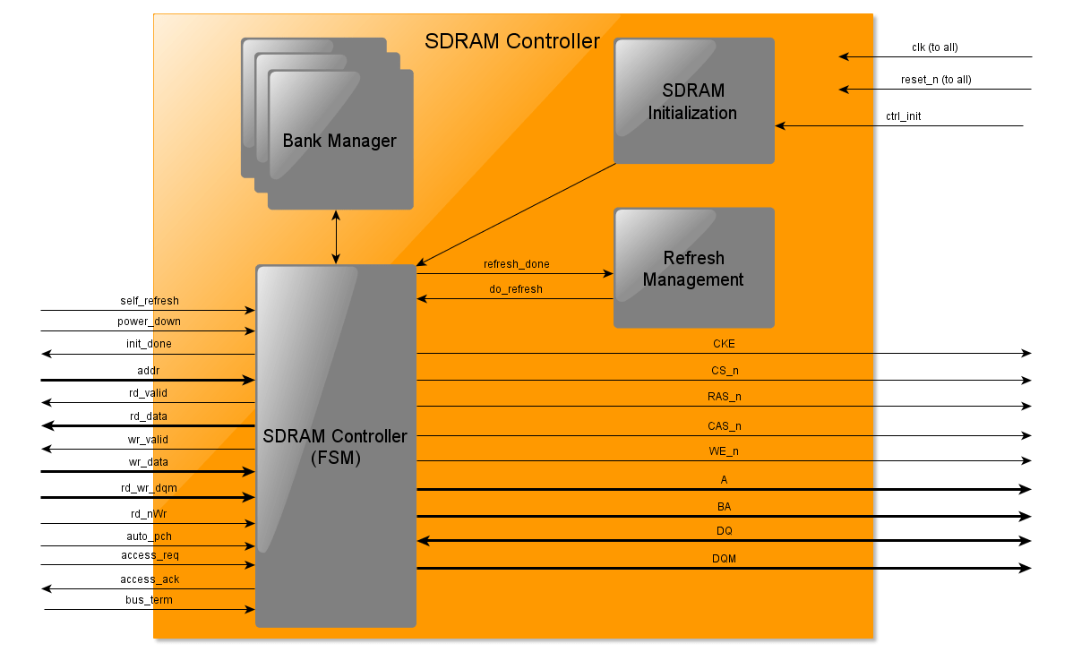 SDRAM Controller Block Diagram