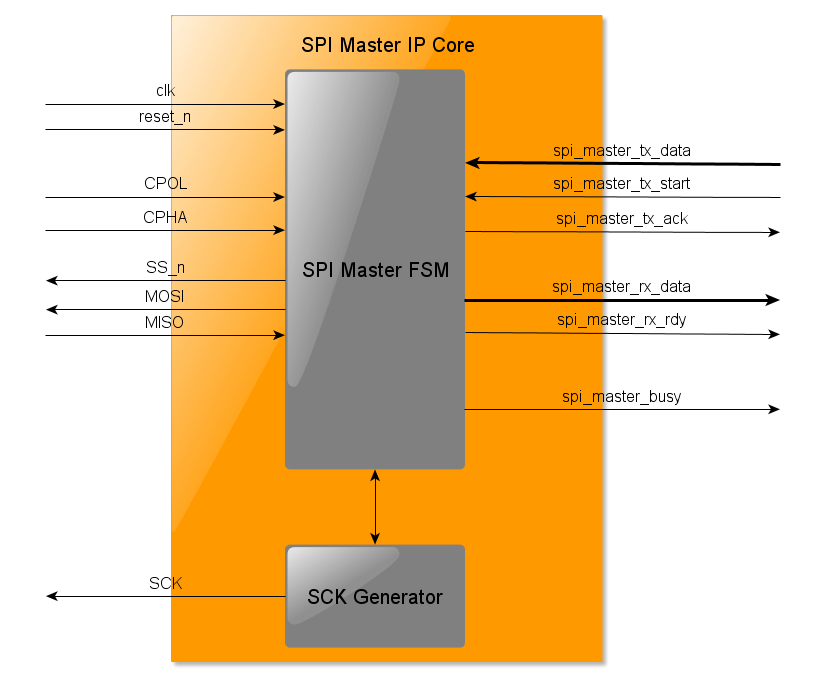 SPI Master