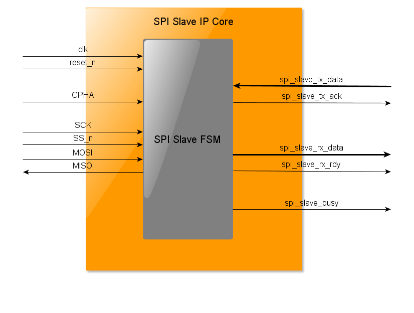 SPI Slave