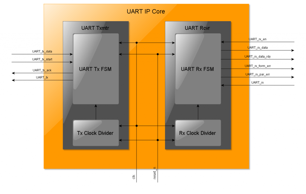 UART