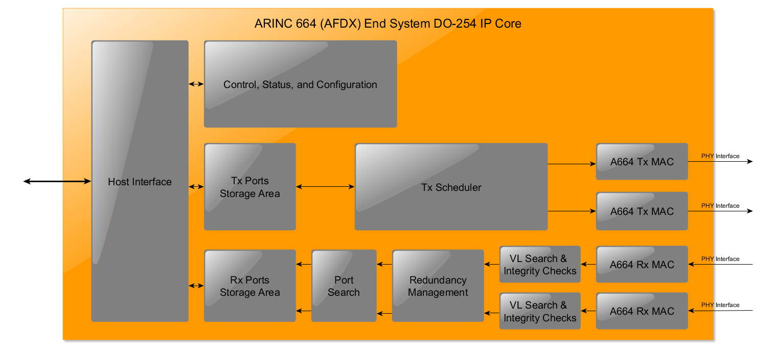 Ethernet Mac Controller