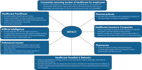 Value imapct of safetherapeutics medication interaction checker app