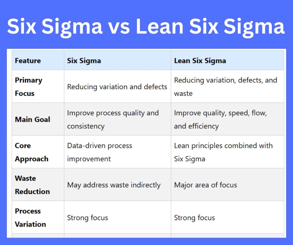 Six Sigma vs Lean Six Sigma key differences explained