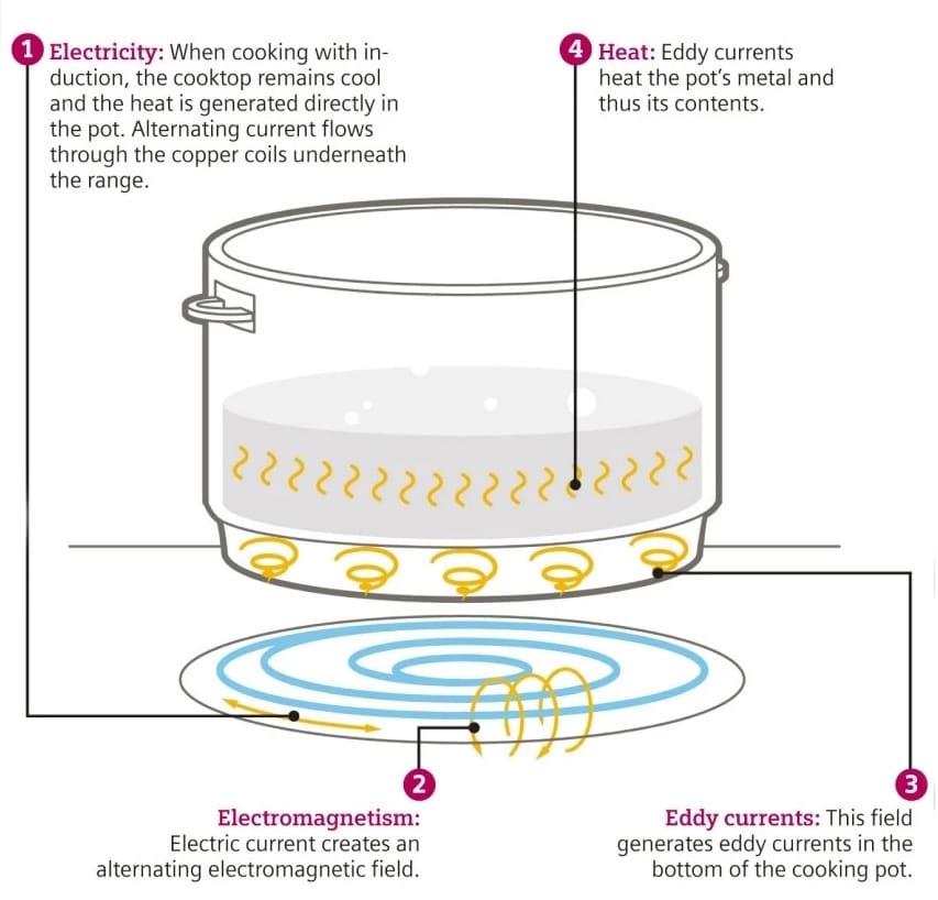 Induction Dual Hob Builtin 1800W + 1500W 2000W Inverter Safiery