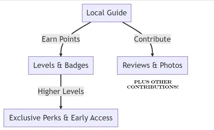 Google Local Guide Program The Ultimate Guide Google Local Guide Benefits REDO.webp