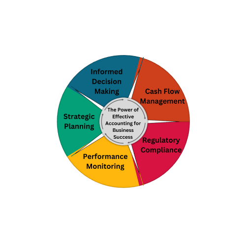 The power of effective accounting for business success