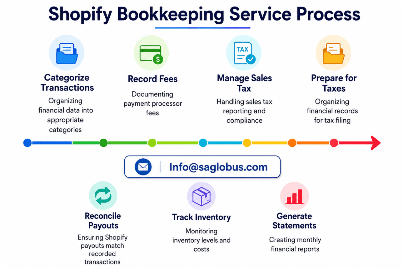 Shopify Bookkeeping Service Process