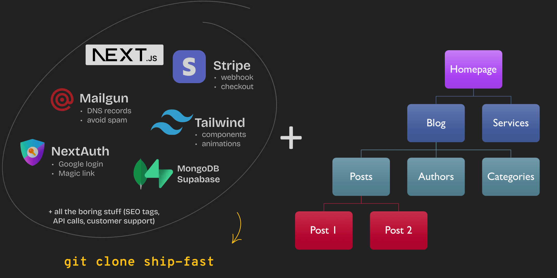 ShipFast with Dynamic Sitemap
