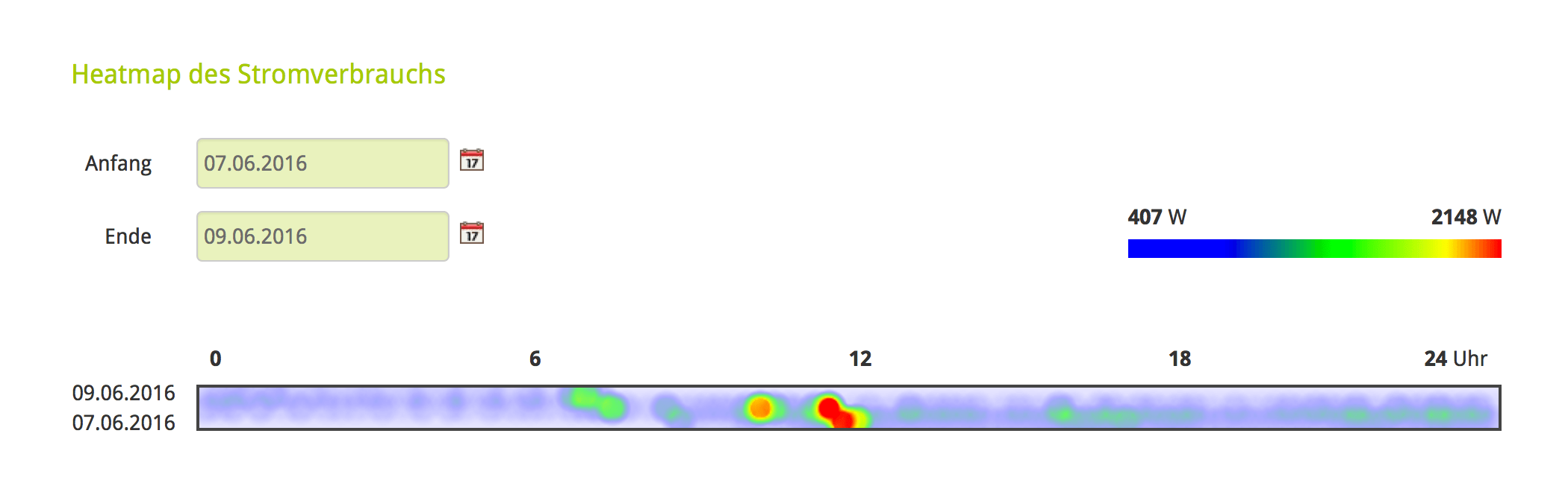 Heatmap
