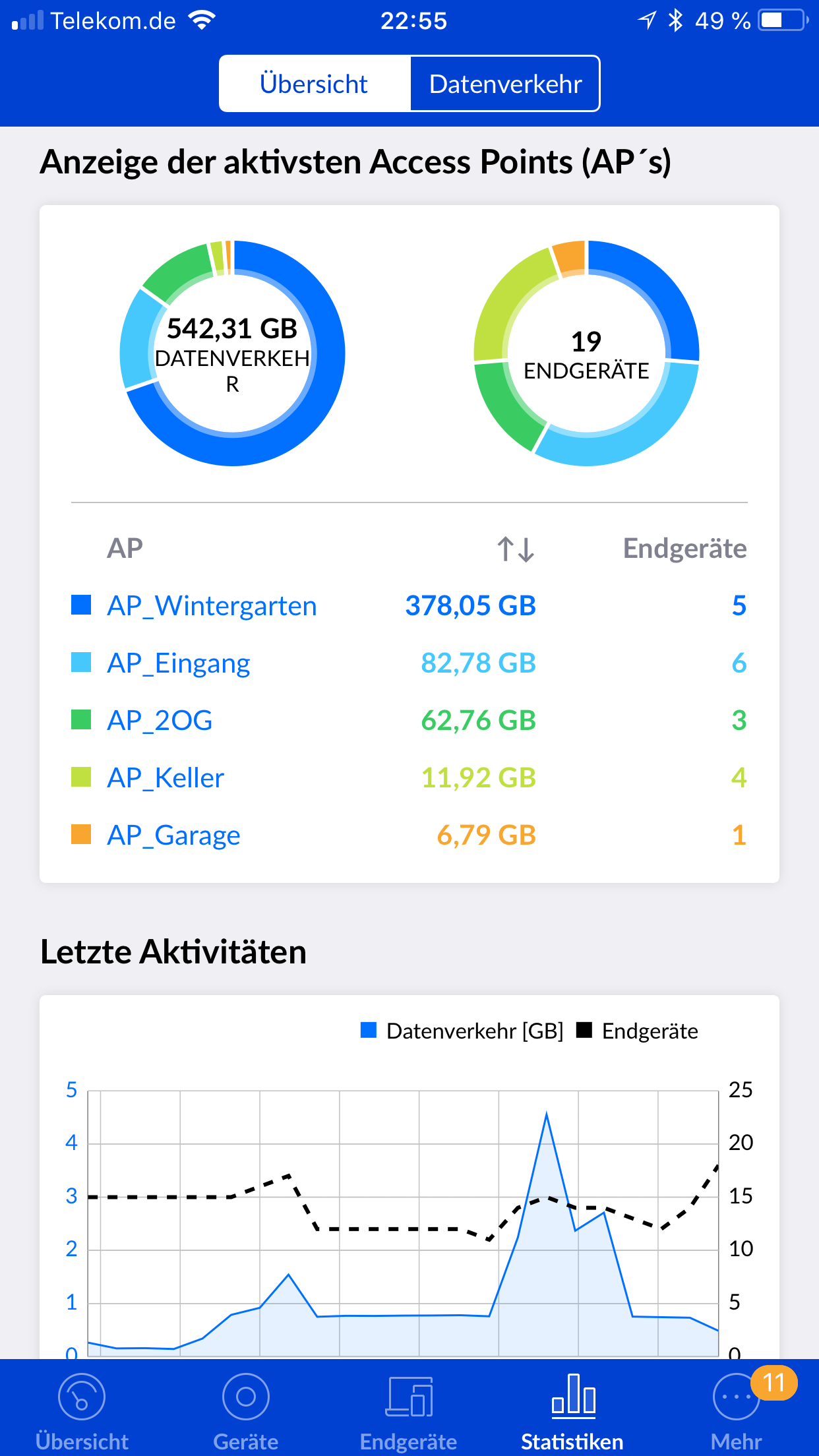 AP Statistik