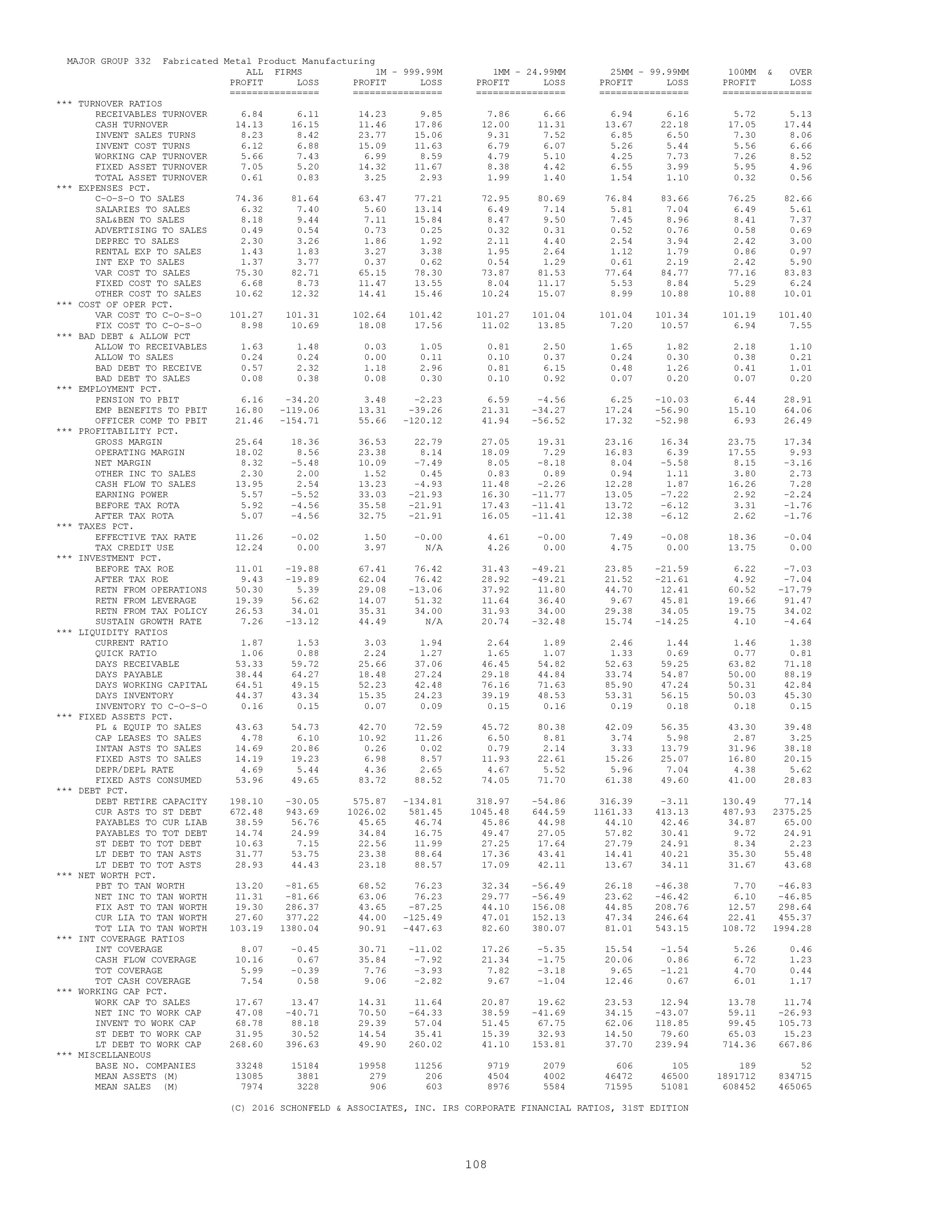 irs-corporate-financial-ratios-sai-books