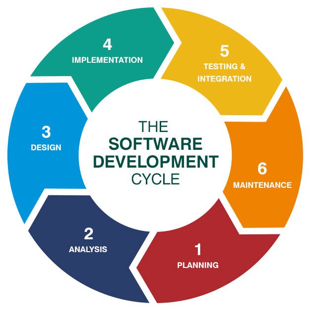 Software Development Process Definition Stages And Methodologies - Best Geometric Images in 4K