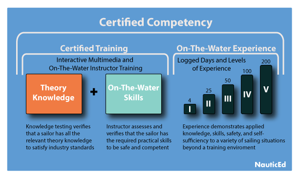 NauticEd Competency Explained