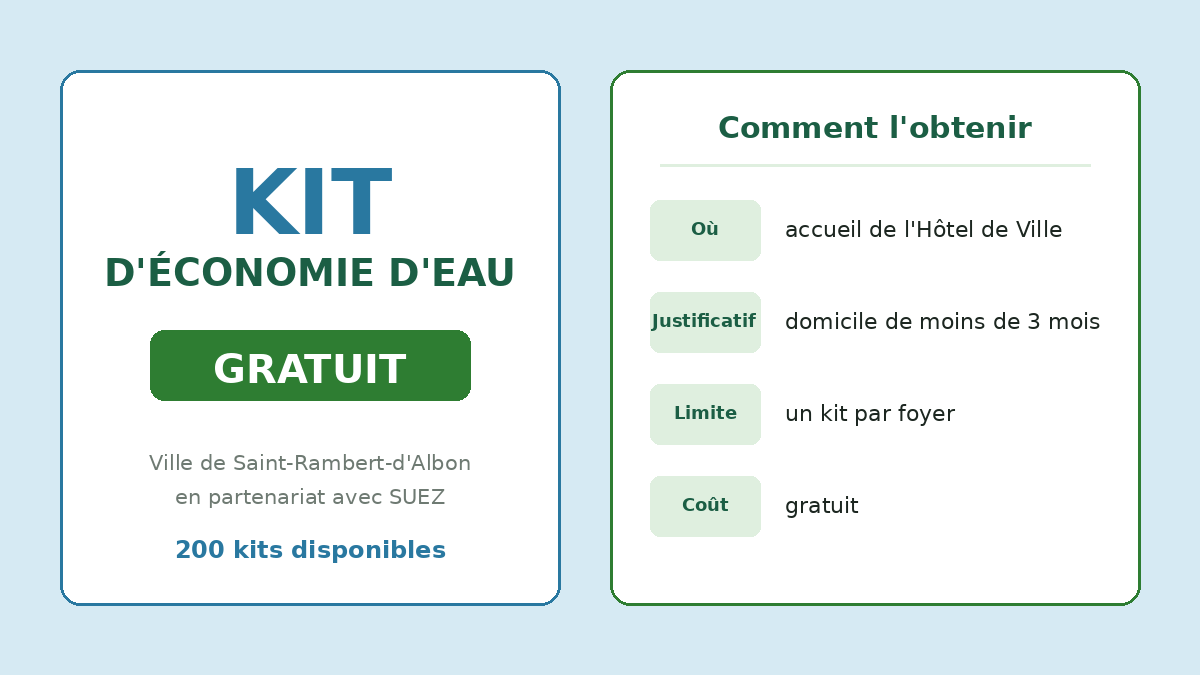 Affiche « Kit d’économie d’eau gratuit » de la Ville de Saint-Rambert-d’Albon et SUEZ : retrait à l’accueil de l’Hôtel de Ville, sur justificatif de domicile de moins de trois mois, un kit par foyer.