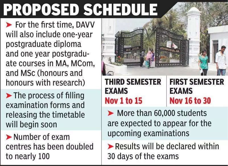 DAVV to hold PG exams for 225 courses together for first time, ETEducation DAVV to hold PG exams for 225 courses together for first time, ETEducation