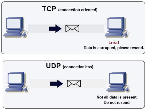 TCP UDP ต่างกันอย่างไร ข้อดีข้อเสียของแต่ละ protocol | Saixiii