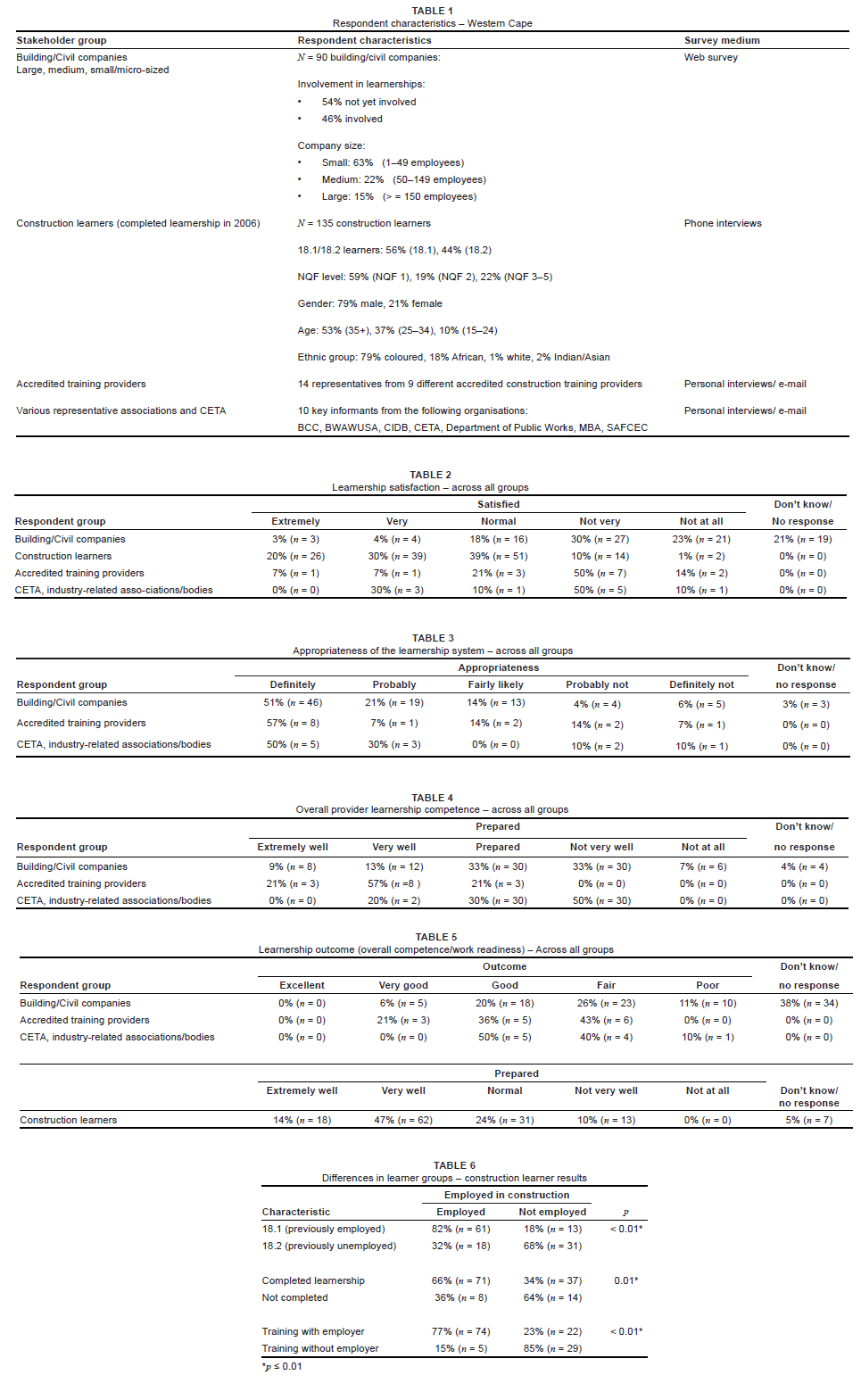 Implementing Efficient And Effective Learnerships In The