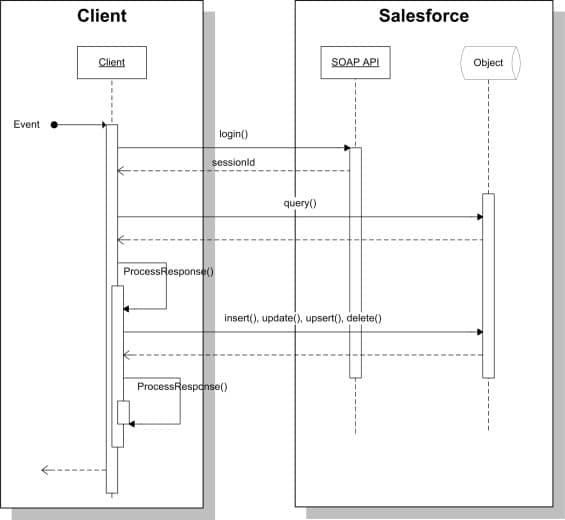 UML Sequence Diagram for Salesforce Integration | SalesforceCodex