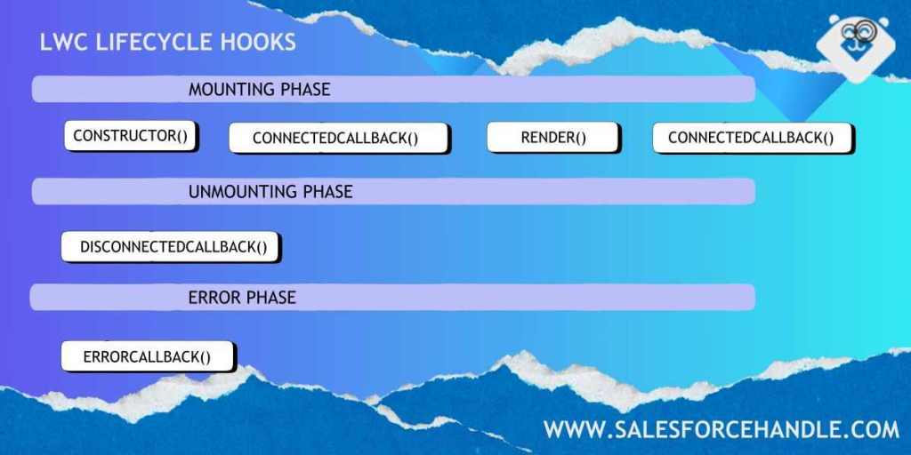 Lifecycle Hooks in (LWC)