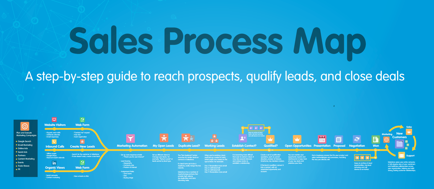 Sales Process Salesforce Map.