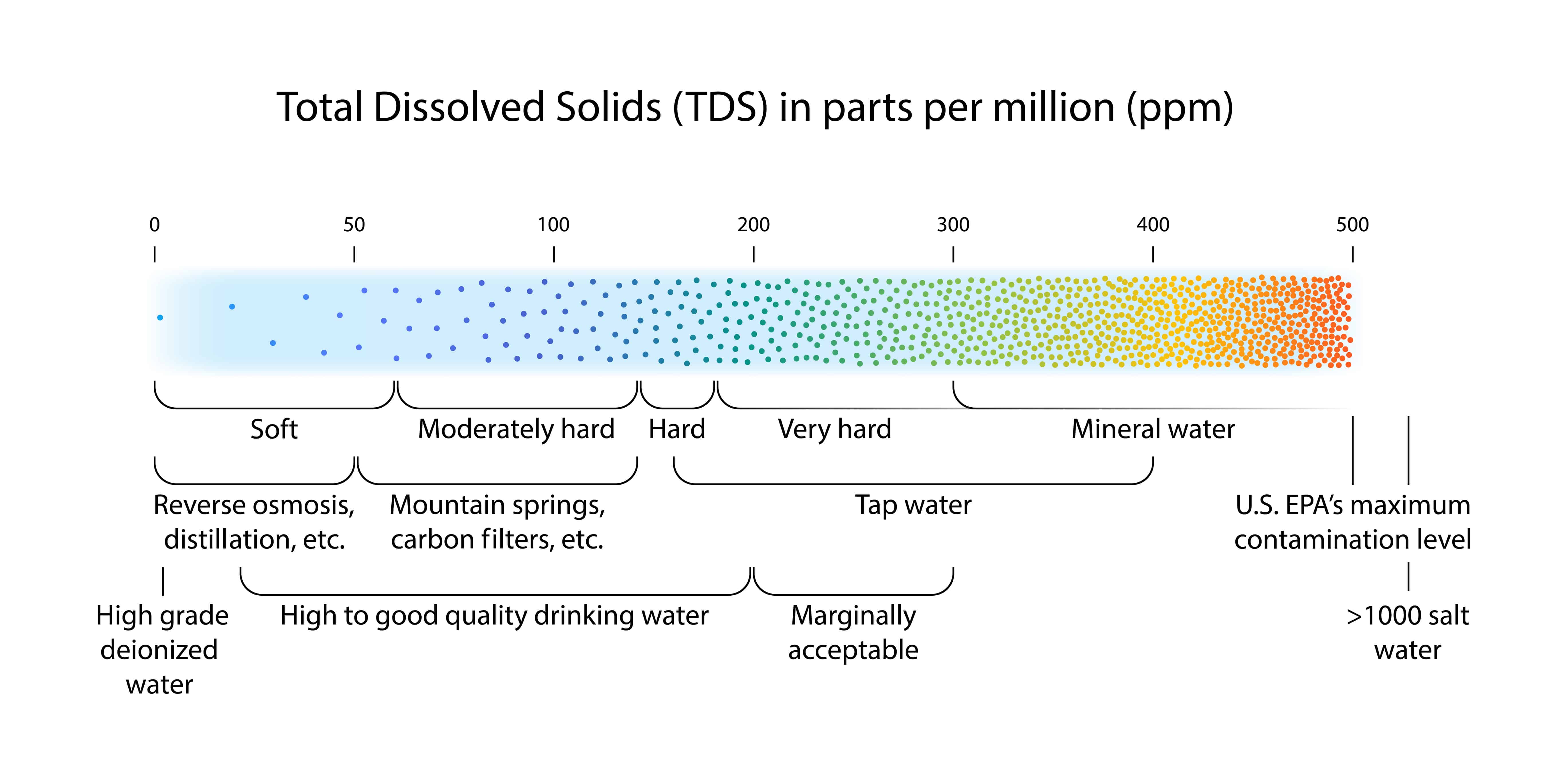 How Important Is Total Dissolved Solids? Salt Water Pool Report