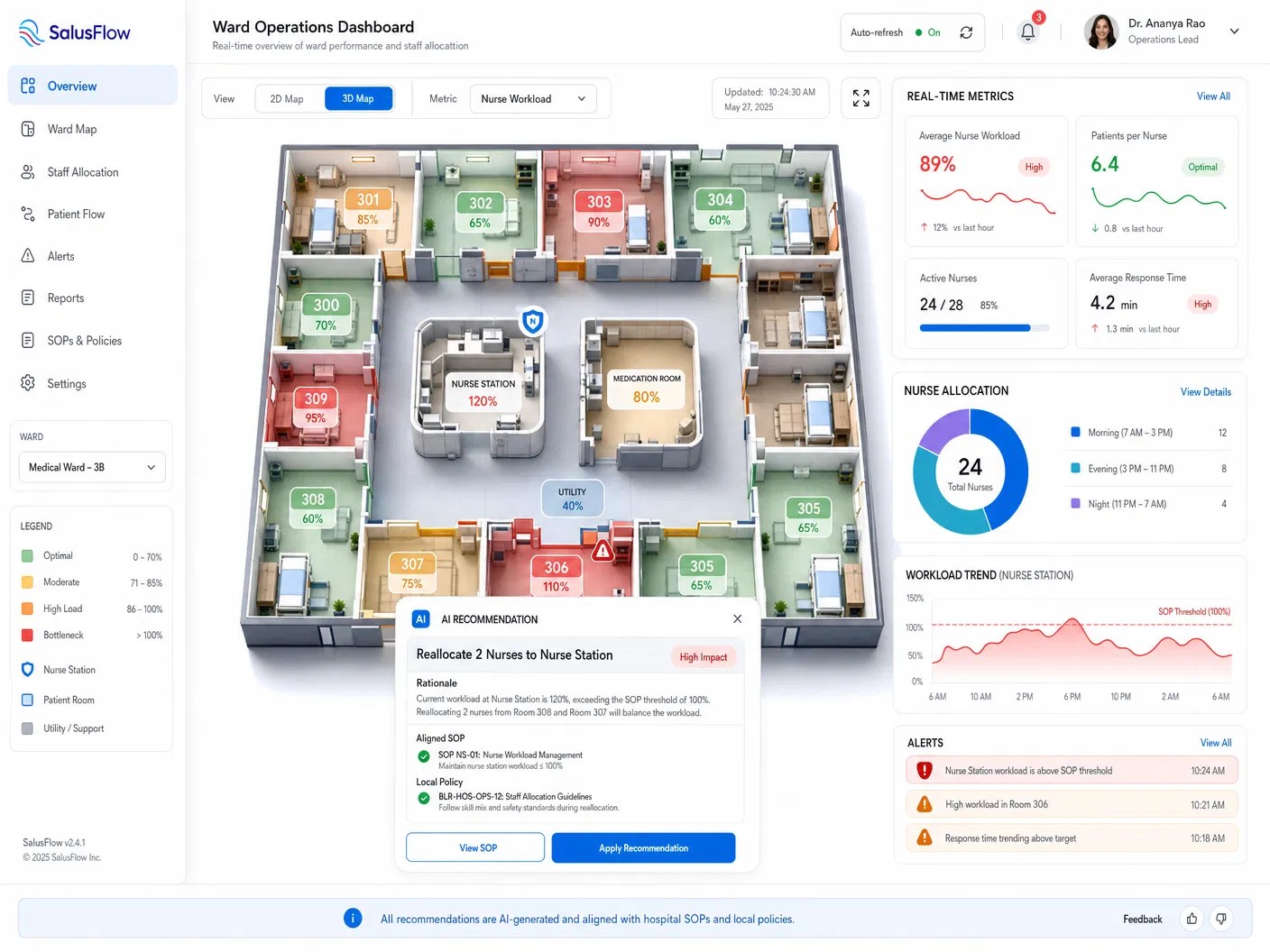 SalusFlow healthcare analytics dashboard showing hospital department workflow and staffing