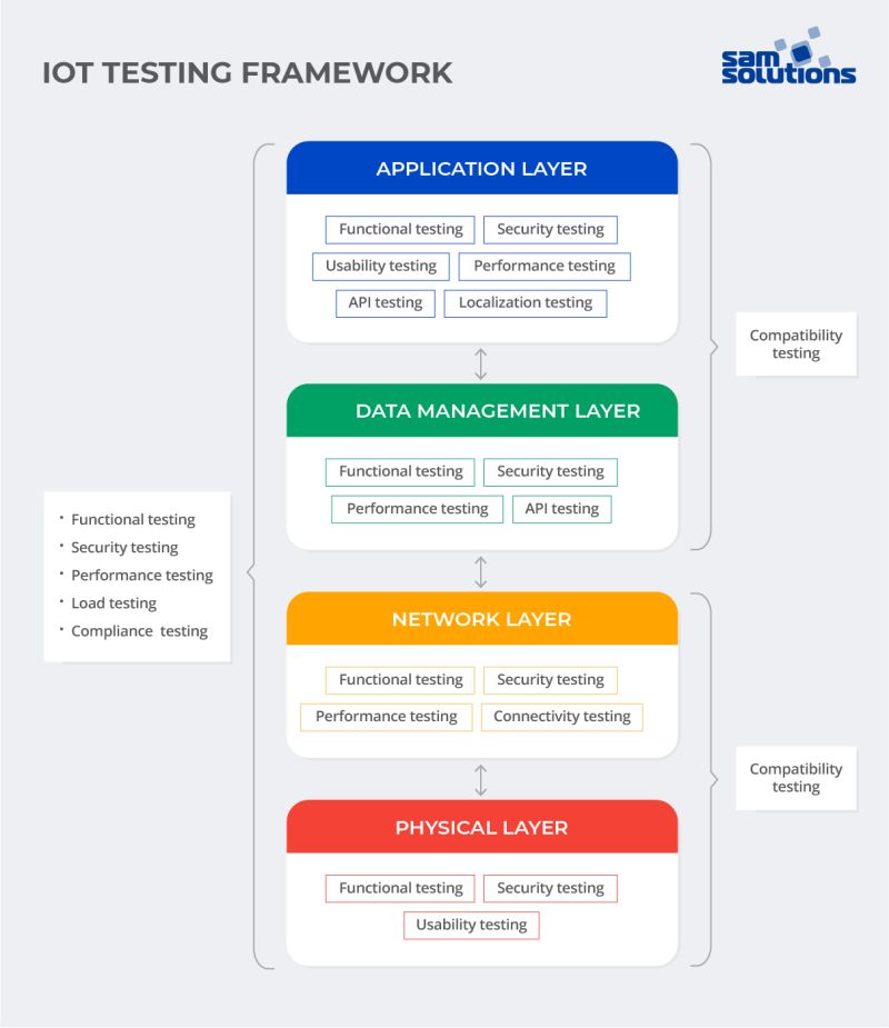 Iot Testing Challenges Framework Types And Tools - Mobile City Patterns for Desktop