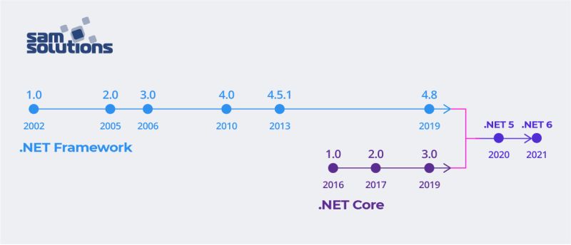 Net 5 Vs Net Core Key Difference Sam Solutions - Light Photo Collection - Ultra HD Quality