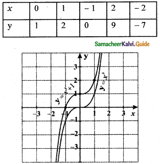 Samacheer Kalvi 11th Maths Guide Chapter 1 Sets, Relations and Functions Ex 1.4 3