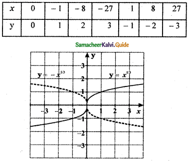 Samacheer Kalvi 11th Maths Guide Chapter 1 Sets, Relations and Functions Ex 1.4 7