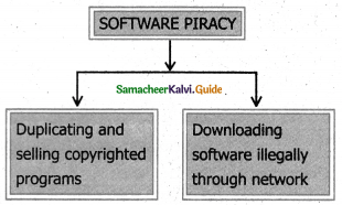 Samacheer Kalvi 11th Computer Science Guide Chapter 17 Computer Ethics and Cyber Security 3