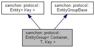 Samchon Framework For Cpp Samchon Protocol Entitygroup Class Template Reference - Space Patterns - Elegant HD Collection