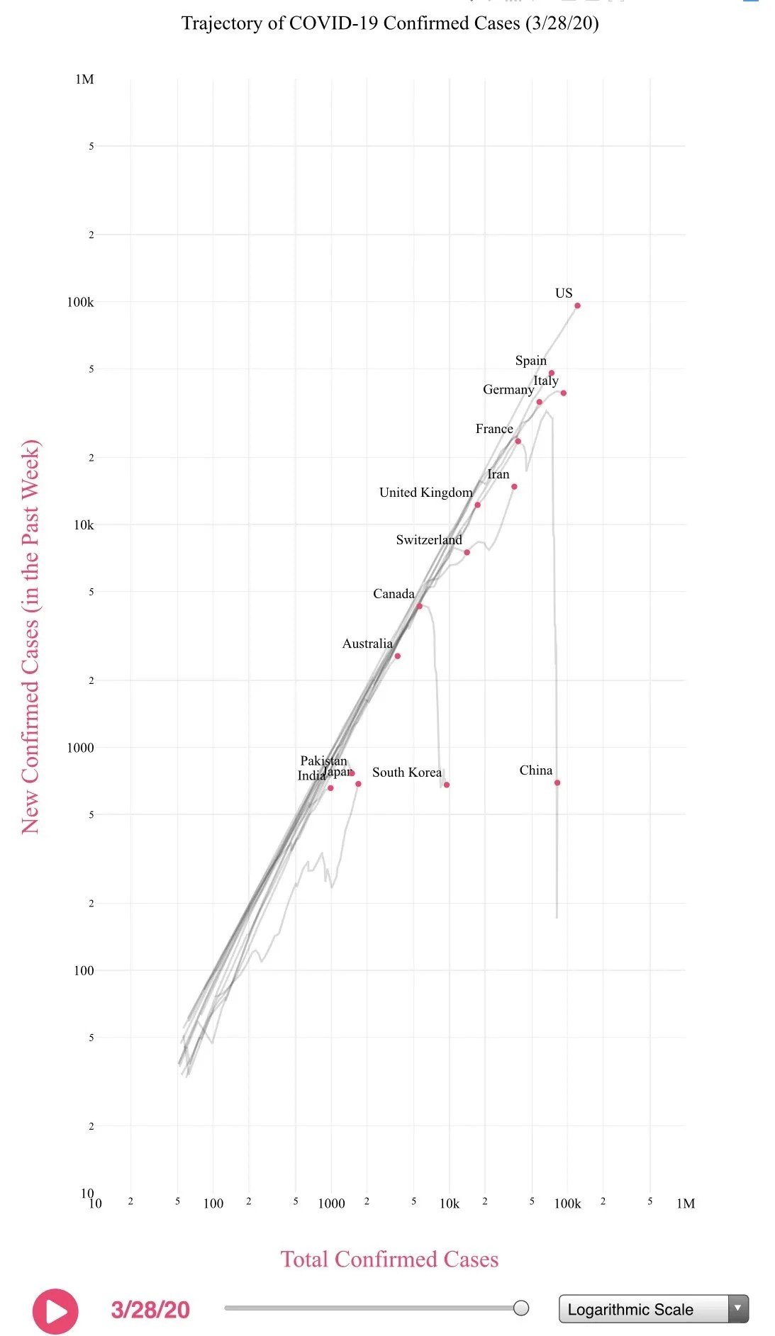 One of the most useful charts for tracking COVID-19
