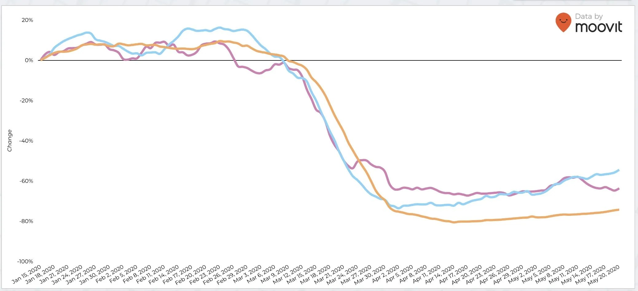Comparing transit trends in 2020 across Sweden, Germany, UK