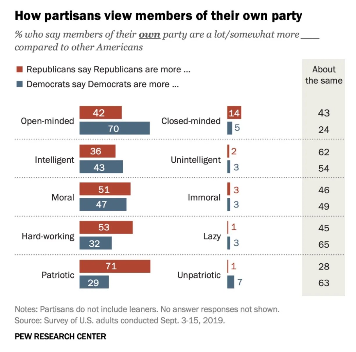 How Republicans and Democrats view themselves