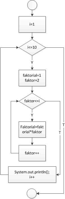 Bilangan faktorial sendiri biasa disimbolkan dengan tanda seru ( ! Faktorial Flowchart Java I Am Sam