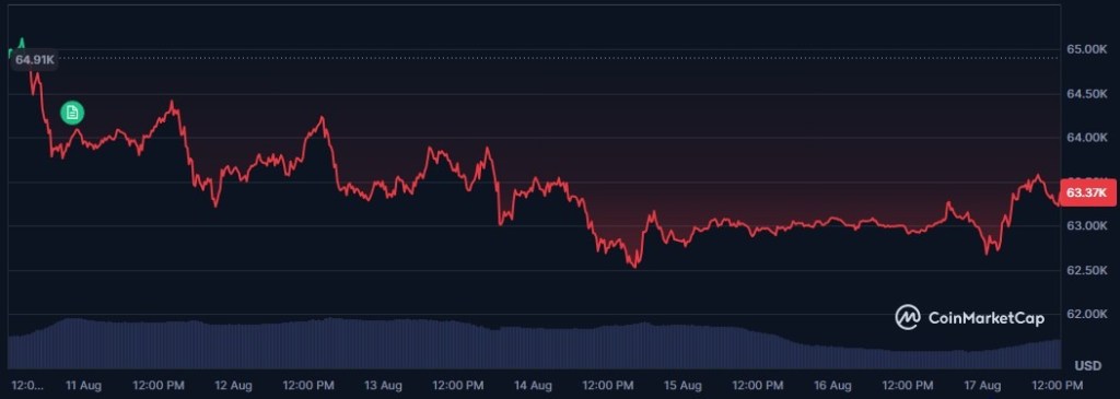 Kretanje cijene Bitcoina u drugoj nedelji avgusta. Prikazan je pad Bitcoina na $63,300.