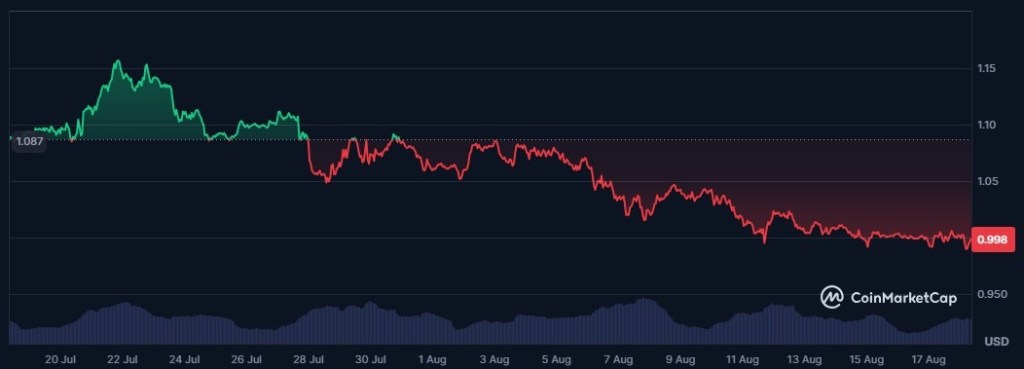 Kretanje cijene XRP tokena tokom jula i avgusta. Prikazan je pad XRP-a ispod $1 u drugoj polovini avgusta.